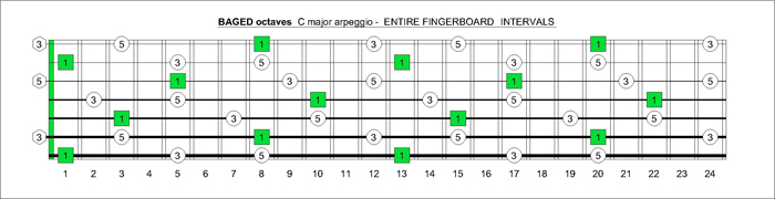 BAGED octaves C major arpeggio entire fretboard intervals