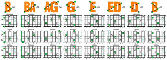 BAGED octaves C major arpeggio (3nps) box shapes