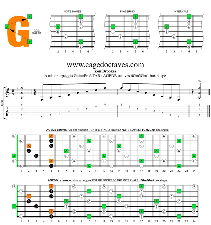 AGEDB octaves A minor scale : 6Gm3Gm1 box shape