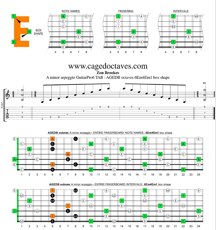 AGEDB octaves A minor scale : 6Em4Em1 box shape