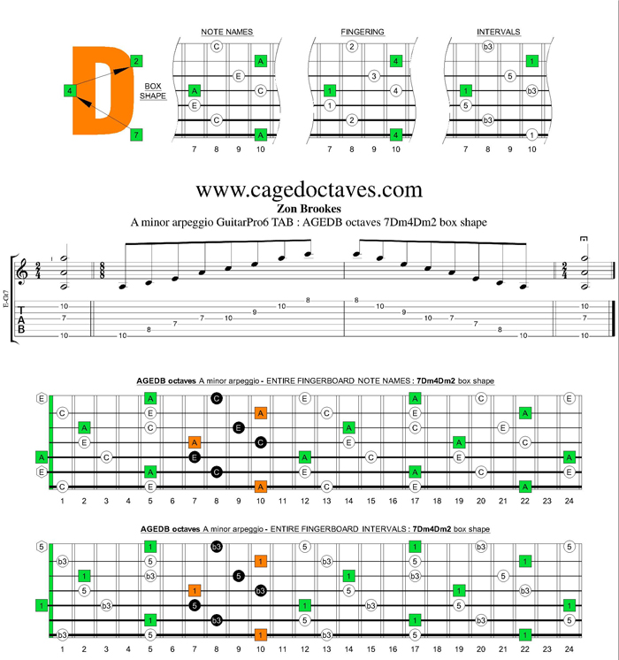 AGEDB octaves A minor scale : 7Dm4Dm2 box shape