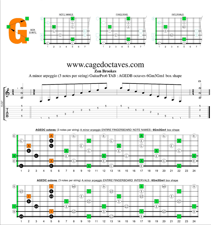 AGEDB octaves A minor arpeggio (3nps) : 6Gm3Gm1 box shape