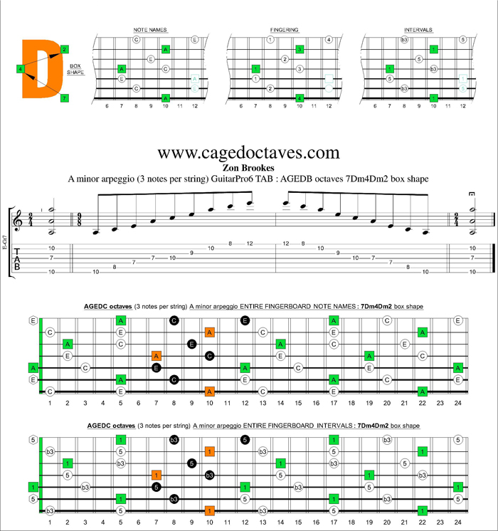 AGEDB octaves A minor arpeggio (3nps) : 7Dm4Dm2 box shape