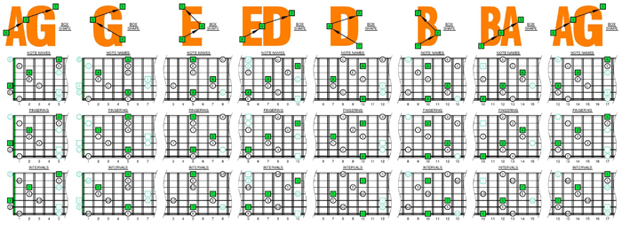 AGEDB octaves A minor arpeggio (3nps) box shapes