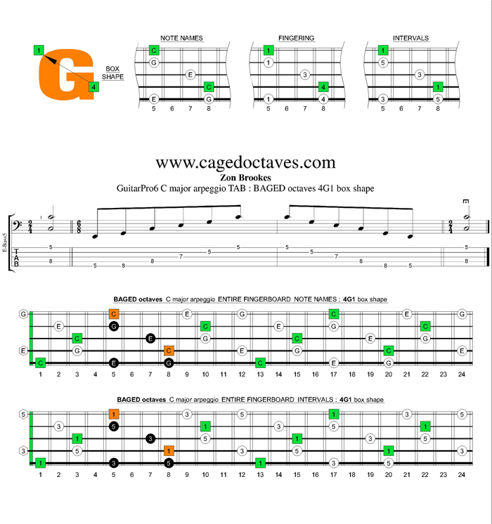 BAGED octaves C major arpeggio : 4G1 box shape