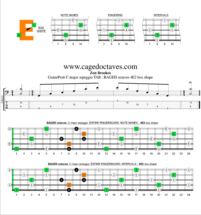 BAGED octaves C major arpeggio : 4E2 box shape