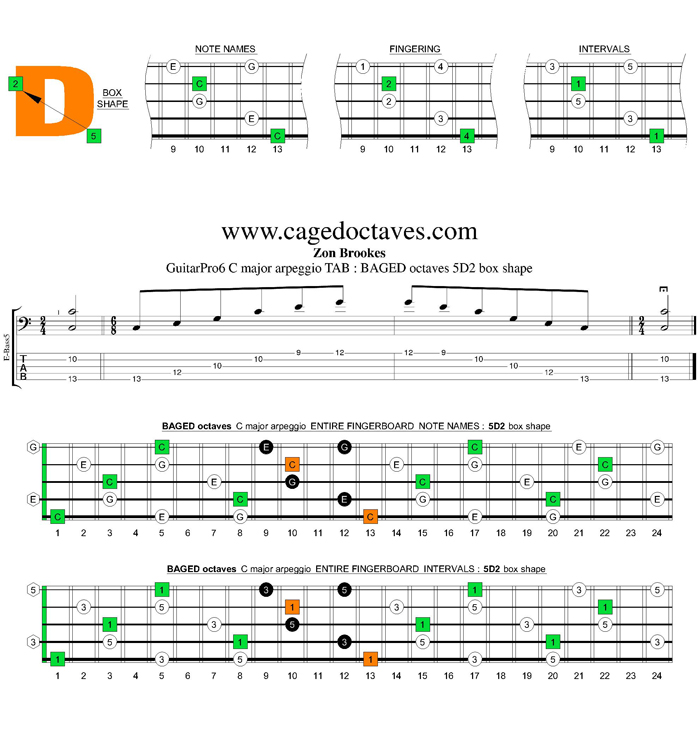 BAGED octaves C major arpeggio : 5D2 box shape