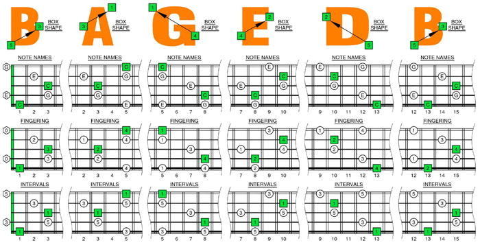 BAGED octaves C major arpeggio box shapes