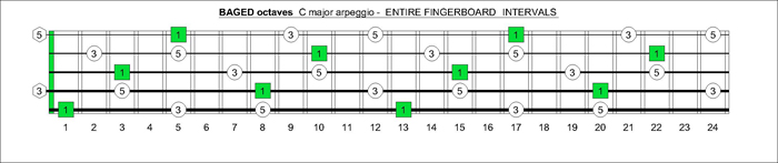 BAGED octaves fingerboard C major arpeggio intervals