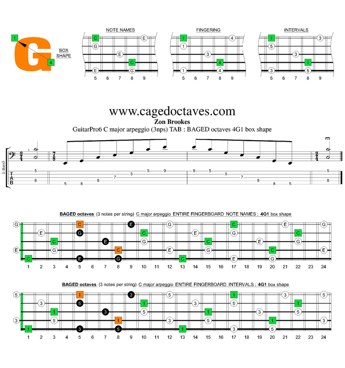BAGED octaves C major arpeggio (3nps) : 4G1 box shape