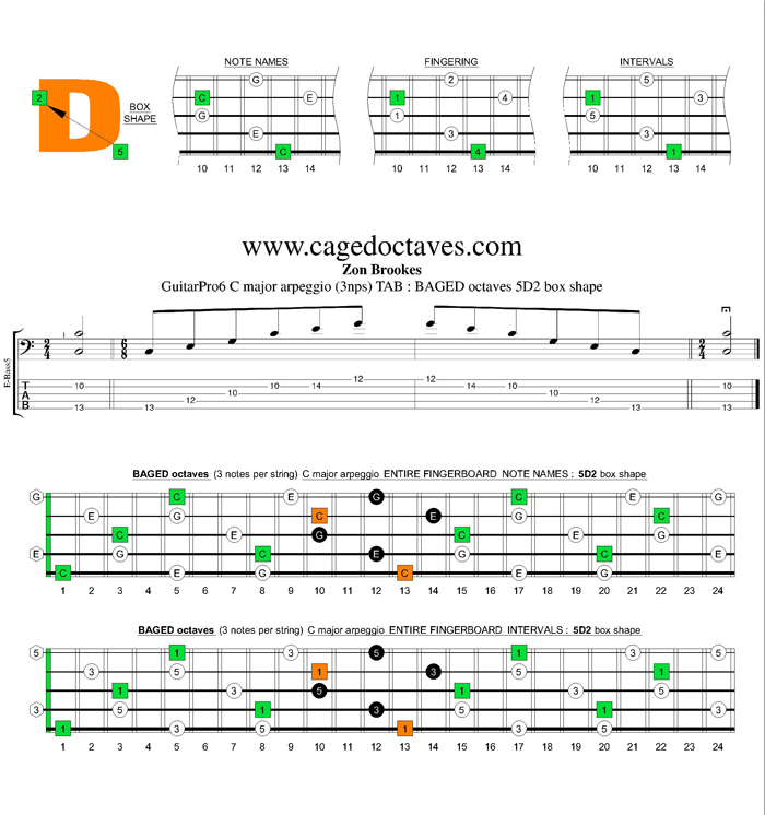 BAGED octaves C major arpeggio (3nps) : 5D2 box shape