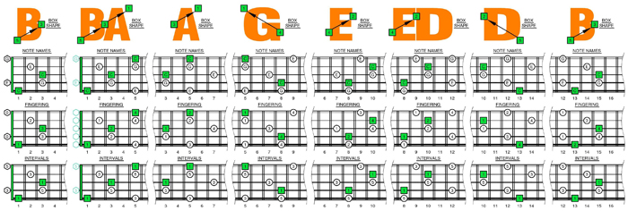 BAGED octaves C major arpeggio (3nps) box shapes