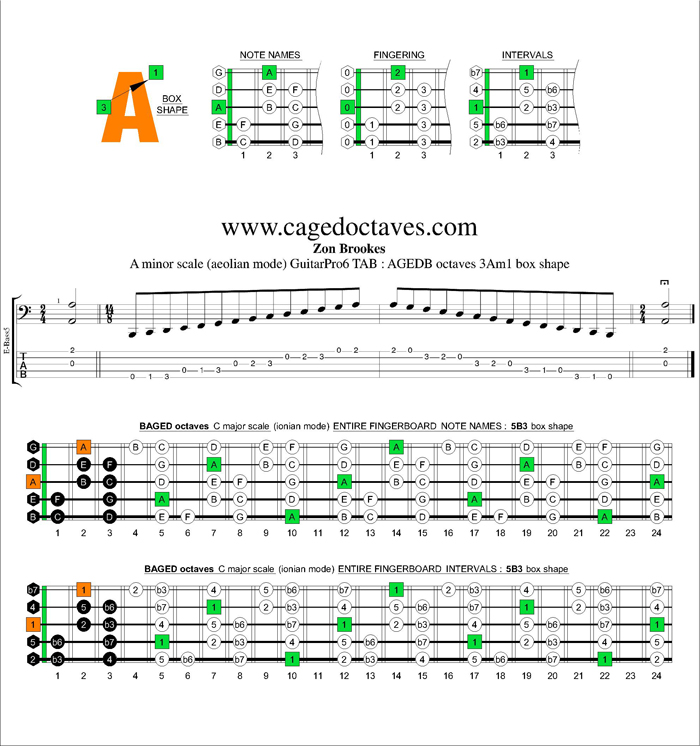 AGEDB octaves A minor scale : 3Am1 box shape