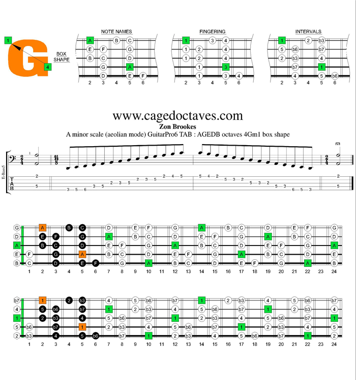 AGEDB octaves A minor scale : 4Gm1 box shape