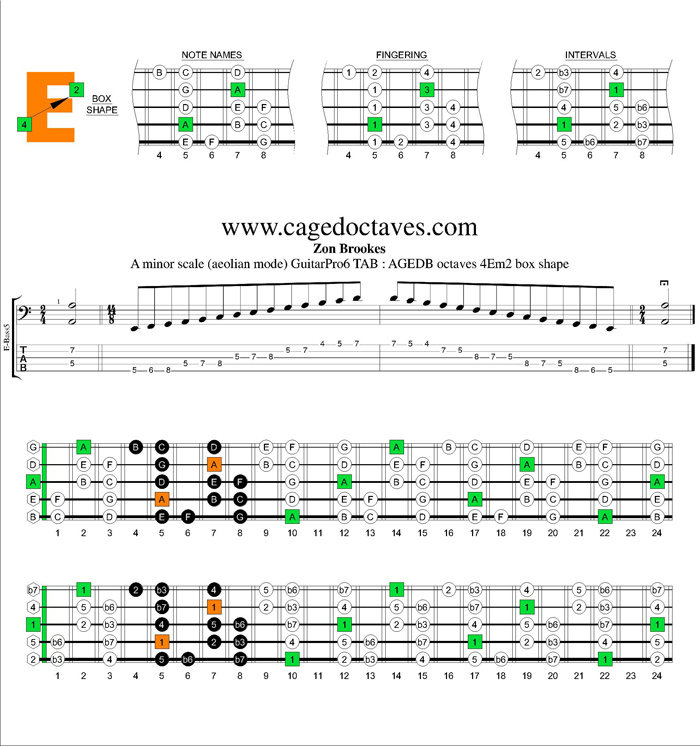 AGEDB octaves A minor scale : 4Em2 box shape