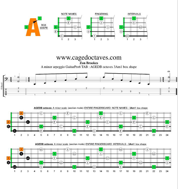 AGEDB octaves A minor arpeggio : 3Am1 box shape