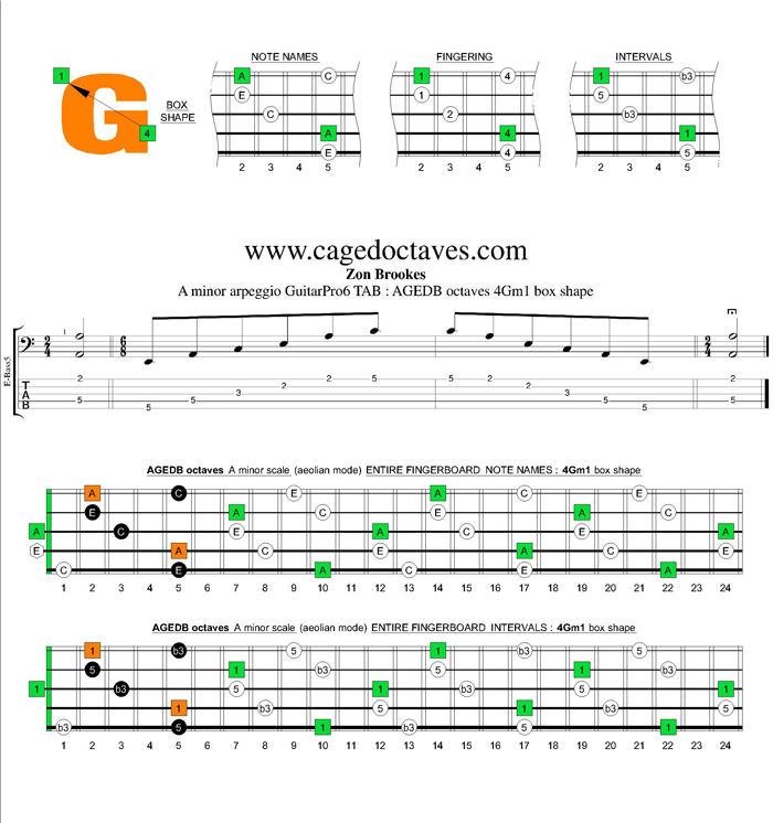 AGEDB octaves A minor arpeggio : 4Gm1 box shape