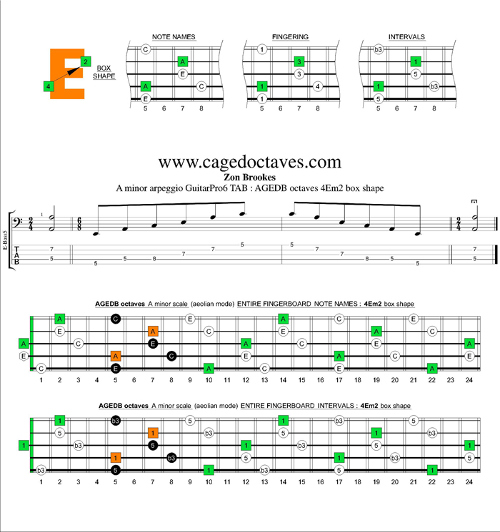 AGEDB octaves A minor arpeggio : 4Em2 box shape