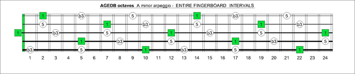 AGEDB octaves fingerboard A minor arpeggio note intervals