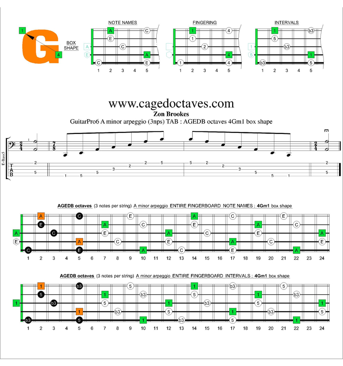 AGEDB octaves A minor arpeggio (3nps) : 4Gm1 box shape