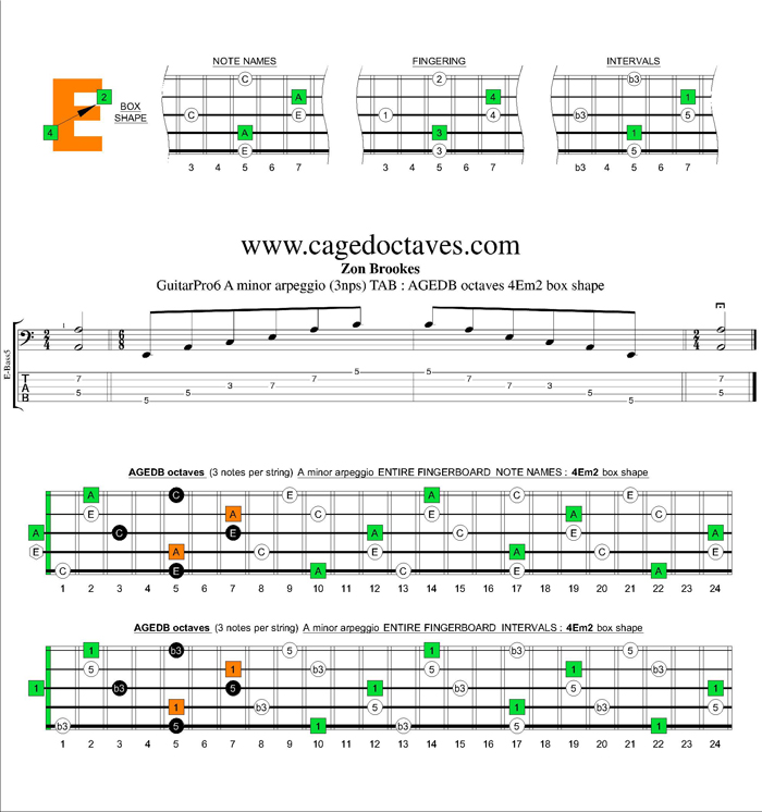 AGEDB octaves A minor arpeggio (3nps) : 4Em2 box shape