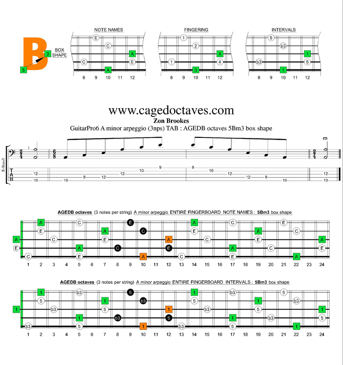 AGEDB octaves A minor arpeggio (3nps) : 5Bm3 box shape