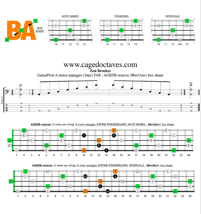 AGEDB octaves A minor arpeggio (3nps) : 5Bm3Am1 box shape