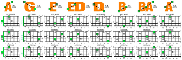 AGEDB octaves A minor arpeggio (3nps) box shapes