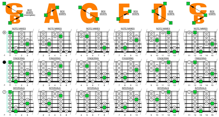 BCAGED octaves C major scale box shapes