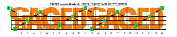 BCAGED octaves fingerboard : C natural octaves