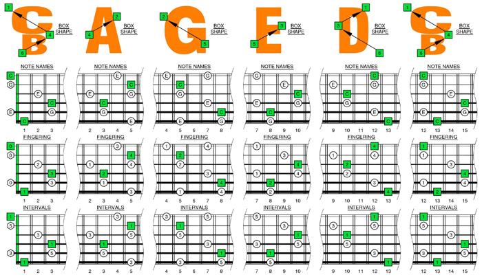 BCAGED octaves C major arpeggio box shapes