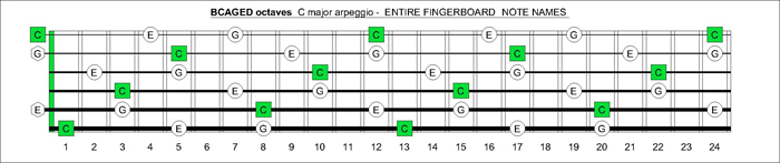 BCAGED octaves fingerboard C major arpeggio notes