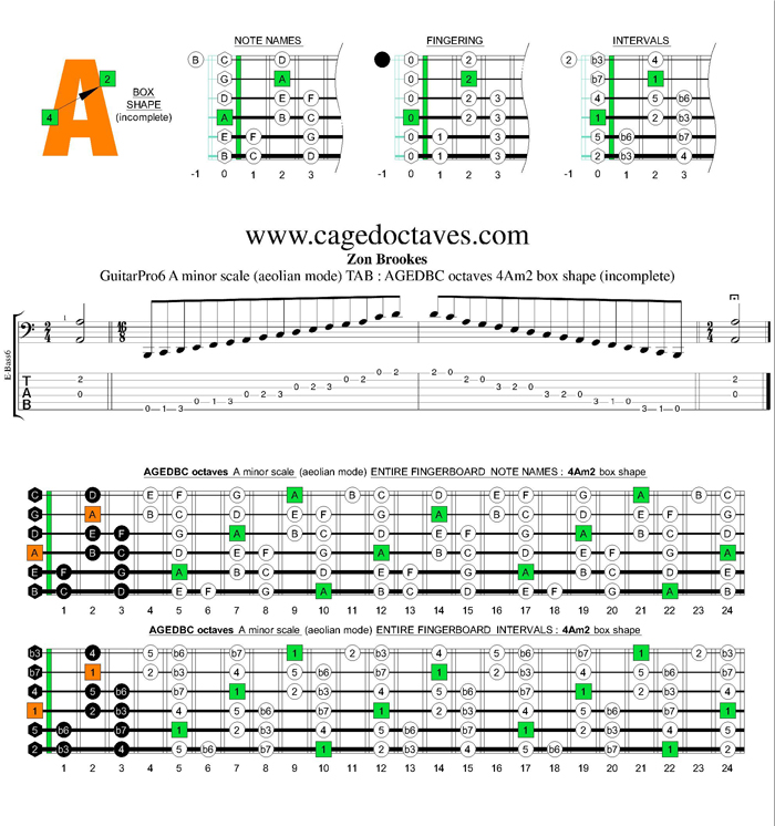 AGEDBC octaves A minor scale : 4Am2 box shape