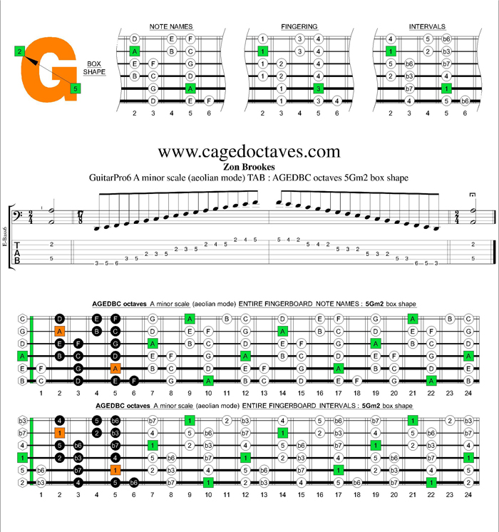 AGEDBC octaves A minor scale : 5Gm2 box shape