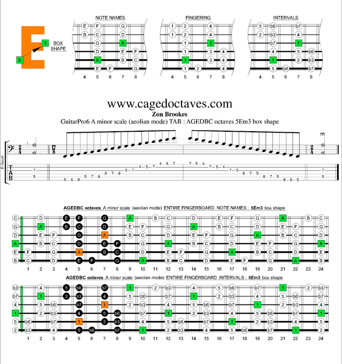 AGEDBC octaves A minor scale : 5Em3 box shape