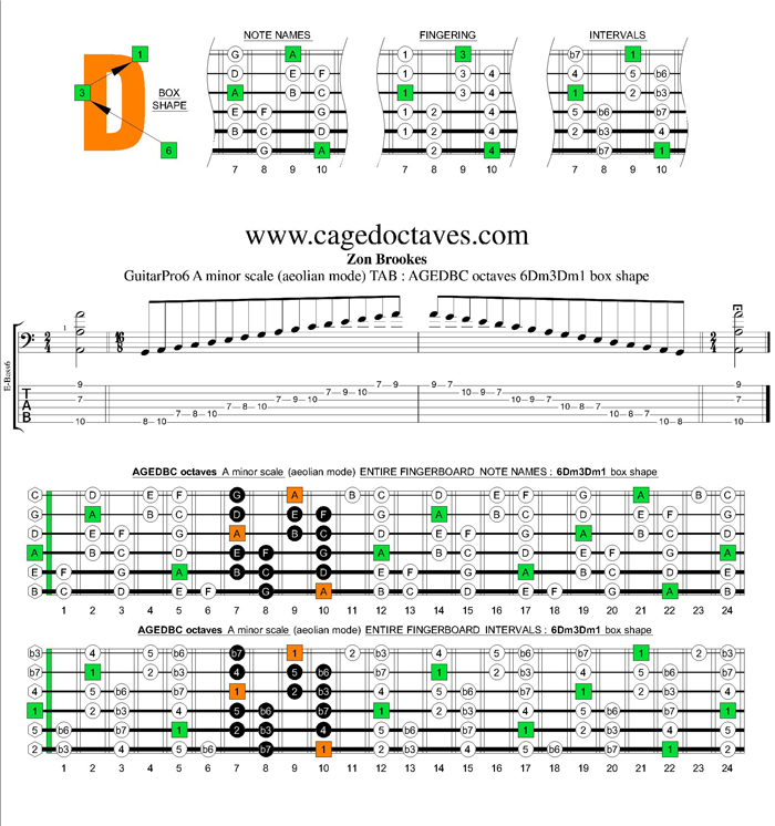 AGEDBC octaves A minor scale : 6Dm3Dm1 box shape