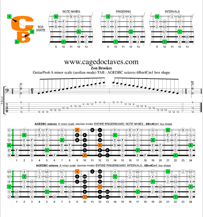 AGEDBC octaves A minor scale : 4Am2 box shape