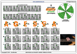 AGEDBC octaves A minor scale box shapes pdf