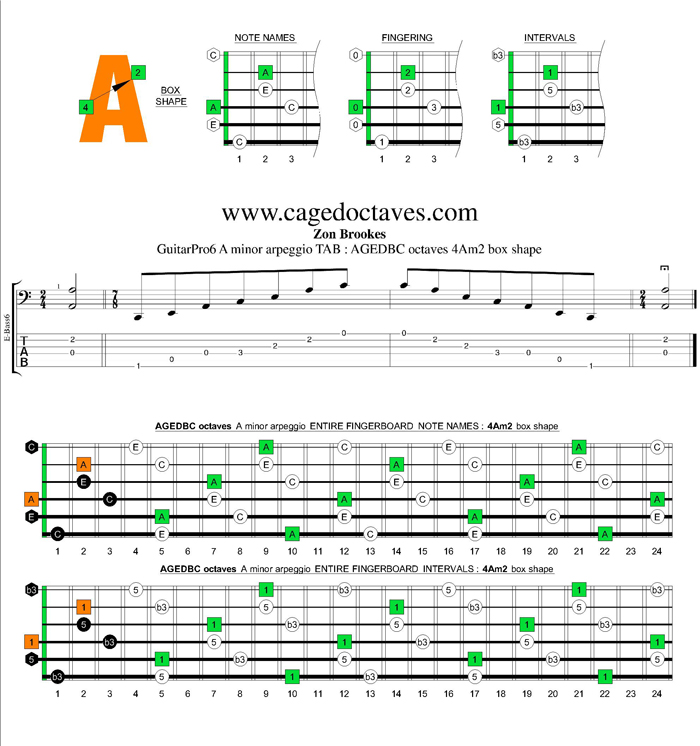 AGEDBC octaves A minor arpeggio : 4Am2 box shape