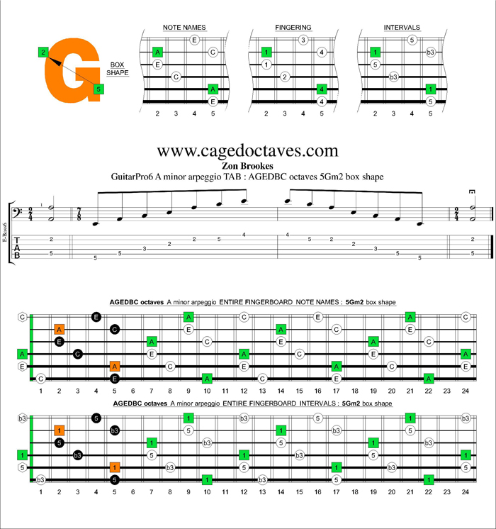 AGEDBC octaves A minor arpeggio : 5Gm2 box shape