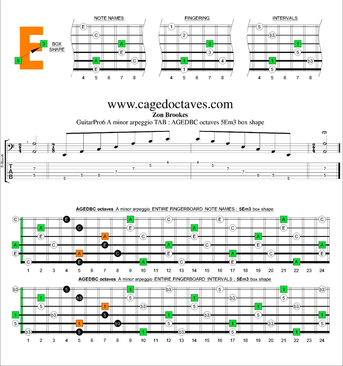 AGEDBC octaves A minor arpeggio : 5Em3 box shape