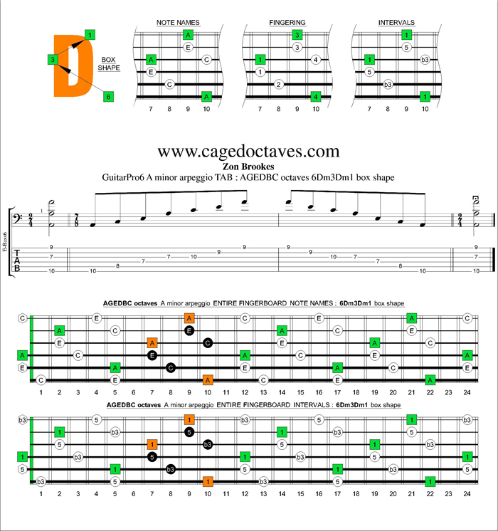 AGEDBC octaves A minor arpeggio : 6Dm3Dm1 box shape