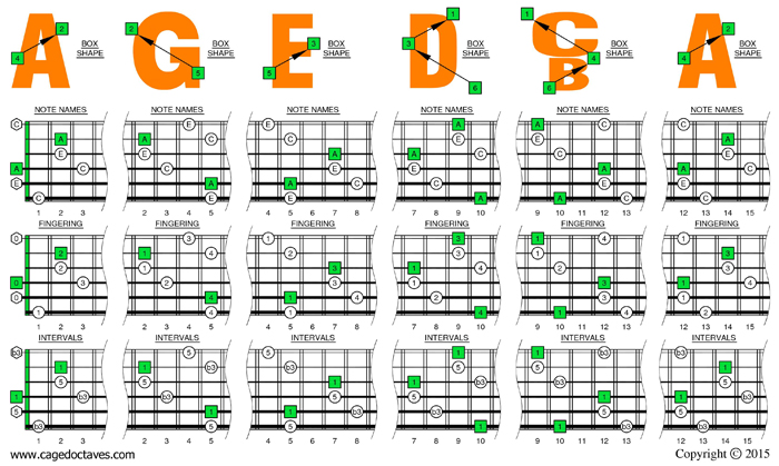 AGEDBC octaves A minor arpeggio box shapes