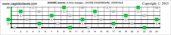 AGEDBC octaves fingerboard A minor arpeggio intervals
