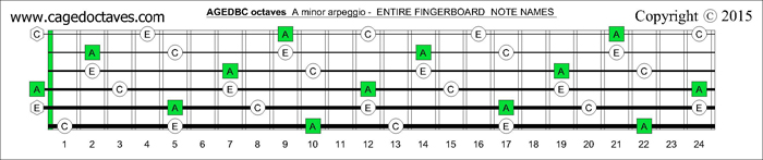 AGEDBC octaves fingerboard A minor arpeggio notes