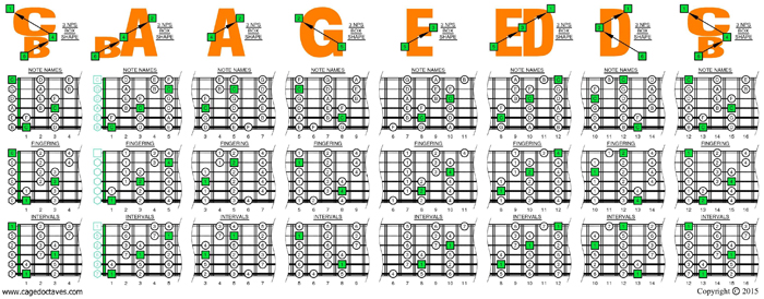 BCAGED octaves C major scale 3nps box shapes