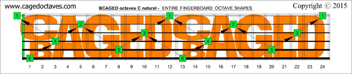 BCAGED octaves fingerboard : C natural octaves