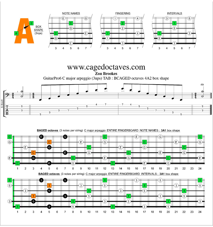 BCAGED octaves C major arpeggio (3nps) : 4A2 box shape