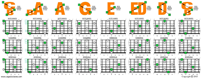 BCAGED octaves C major arpeggio (3nps) box shapes