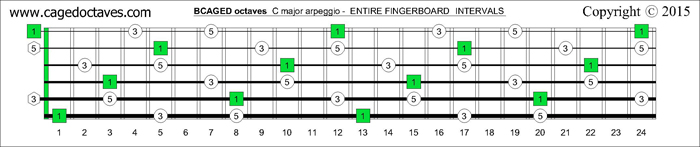 BCAGED octaves fingerboard C major arpeggio intervals